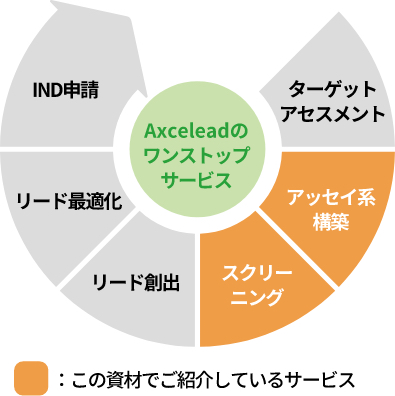 Axceleadの ワンストップ サービスIND 申請リード 最適化リード 創出スクリー ニングアッセイ 系構築ターゲット アセスメント